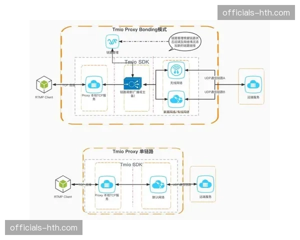 SRT协议全面替代老旧链路 远距离分发稳定性获结构支撑